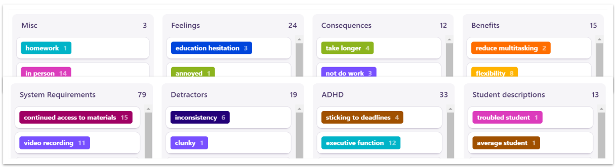 Tag groups with counts: Misc 3, Feelings 24, Consequences 12, Benefits 15, System Requirements 79, Detractors 19, ADHD 33, and Student descriptions 13. Each group lists its tags with their own frequencies, such as continued access to materials 15, video recording 11, executive function 12 and inconsistency 6.