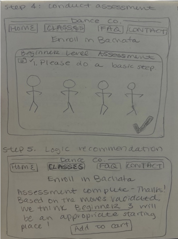 Pencil storyboard covering two further steps. Step 4, conduct assessment: a Dance Co. frame headed Enroll in Bachata with an inner panel titled Beginner Level Assessment, a camera icon beside the instruction 1. Please do a basic step, four stick figures drawn mid-step, and a large check mark in the corner. Step 5, logic recommendation: the same frame reading assessment complete, thanks, based on the moves validated we think Beginner 3 will be an appropriate starting place, above an Add to cart button.