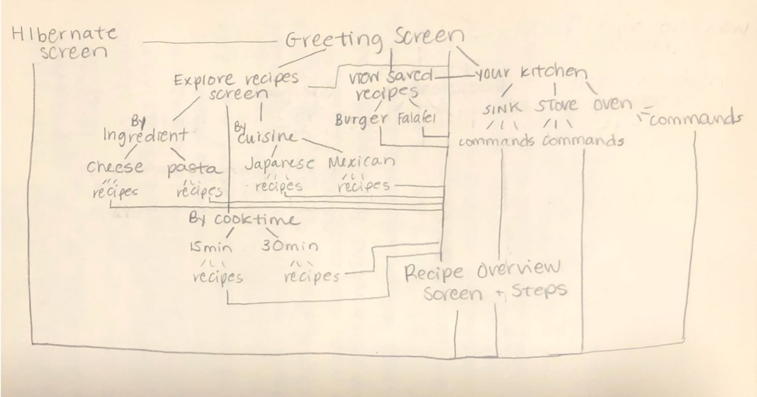 Hand-drawn state transition diagram. The hibernate screen leads to the greeting screen, which branches to explore recipes, view saved recipes and your kitchen. Explore recipes branches by ingredient into cheese and pasta recipes, by cuisine into Japanese and Mexican recipes, and by cook time into fifteen and thirty minute recipes. Saved recipes lists burger and falafel. Your kitchen branches to sink, stove and oven commands. Recipe paths converge on a recipe overview screen and steps.