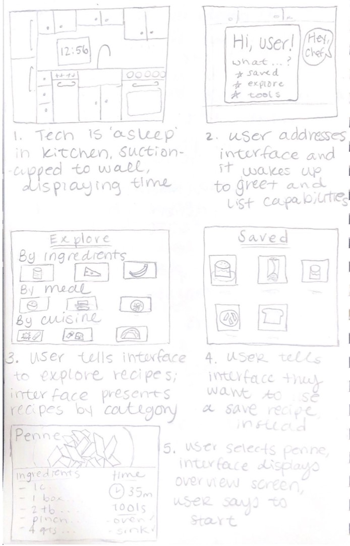 Hand-drawn storyboard, panels one to five: the interface asleep in the kitchen suction-cupped to the wall displaying the time; the user addressing the interface and it waking to greet them and list capabilities; the user asking to explore recipes and the interface presenting categories by ingredient, by meal and by cuisine; the user asking for saved recipes; and the user selecting penne, with the interface displaying an overview screen.