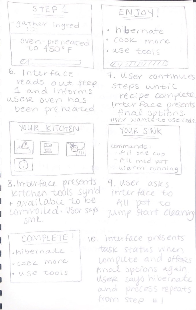 Hand-drawn storyboard, panels six to ten: the interface reading out step one and confirming the oven has been preheated; the user continuing through steps until the recipe is complete and the interface offers final options; the interface presenting kitchen tools that are synced and available; the user asking the interface to fill a pot to jump-start cleaning the sink; and the interface presenting task status when complete and offering final options again.