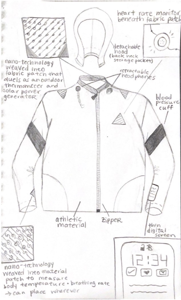 Final combined sketch of the wellness jacket. Callouts label nanotechnology weaved into a fabric patch at the shoulders that doubles as an outdoor thermometer and solar power generator, a detachable hood with a back neck storage pocket, a heart rate monitor beneath a fabric patch, retractable headphones at the collarbone, a blood pressure cuff on the upper arm, athletic material, a zipper, a thin digital screen at the wrist, and a second nanotechnology patch to measure body temperature and breathing rate. An inset shows the wrist screen displaying 12:34 with Bluetooth, check, heart and mail icons.