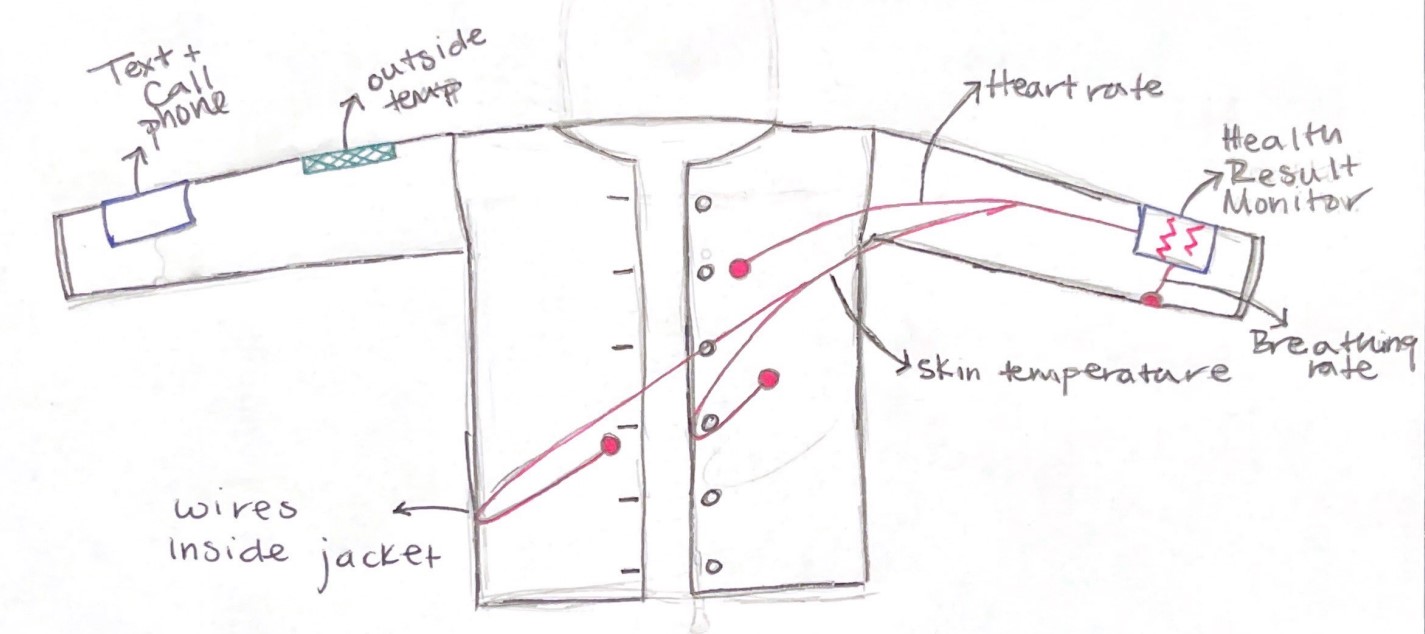 Sketch #2: a pencil drawing of a jacket laid flat with one sleeve extended, annotated with text and call phone at the cuff, outside temp on the upper sleeve, heart rate at the chest, health result monitor and breathing rate at the opposite wrist, skin temperature at the body, and red lines labelled wires inside jacket.